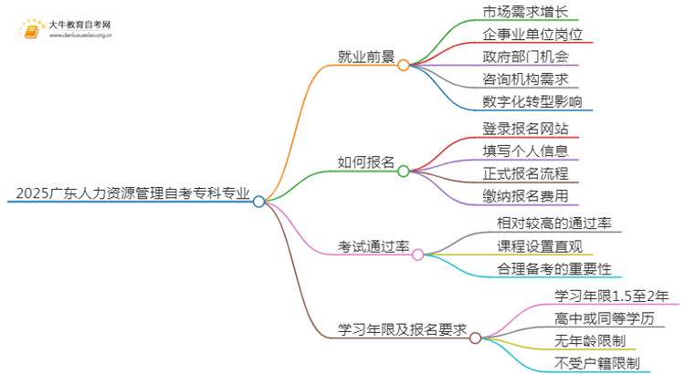 2025广东人力资源管理自考专科专业就业前景介绍思维导图