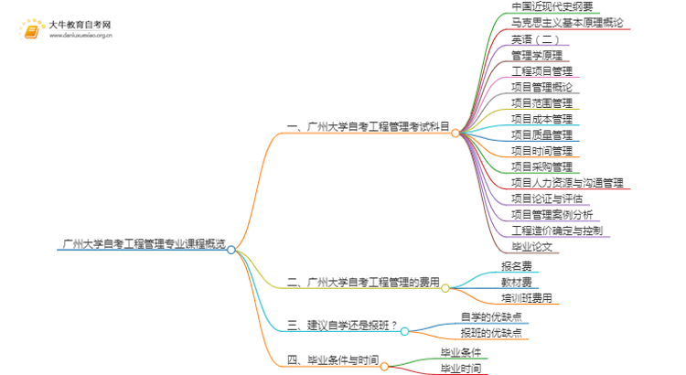 [须知]广州大学自考工程管理专业考哪些课程思维导图