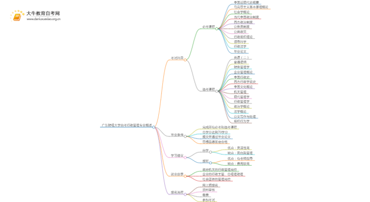 [须知]广东财经大学自考行政管理专业考哪些课程思维导图