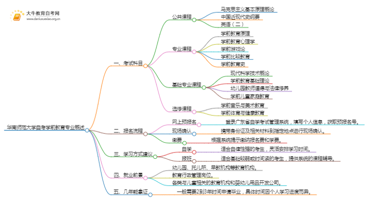 [须知]华南师范大学自考学前教育专业考哪些课程思维导图