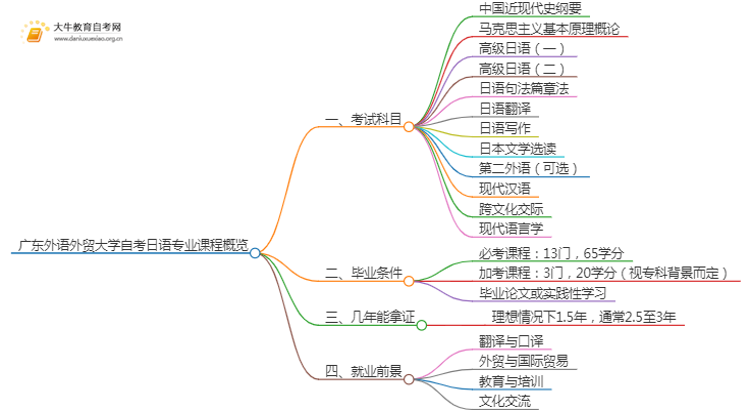 [须知]广东外语外贸大学自考日语专业考哪些课程思维导图