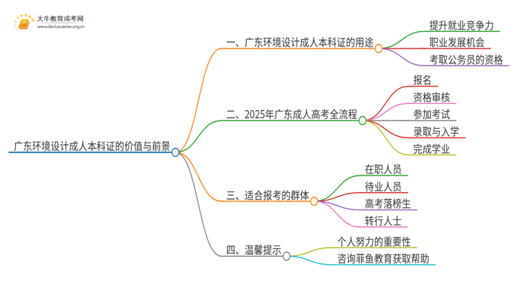 广东环境设计成人本科证有什么用？思维导图