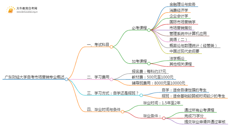 [须知]广东财经大学自考市场营销专业考哪些课程思维导图