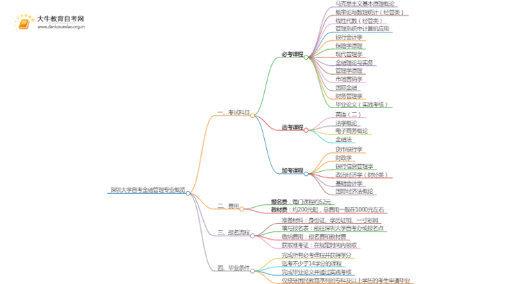 [须知]深圳大学自考金融管理专业考哪些课程思维导图