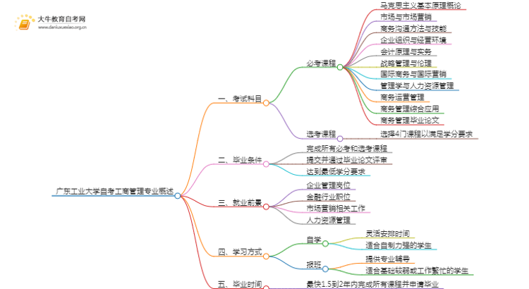 [须知]广东工业大学自考工商管理专业考哪些课程思维导图