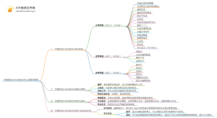 [须知]华南师范大学自考法学专业考哪些课程思维导图