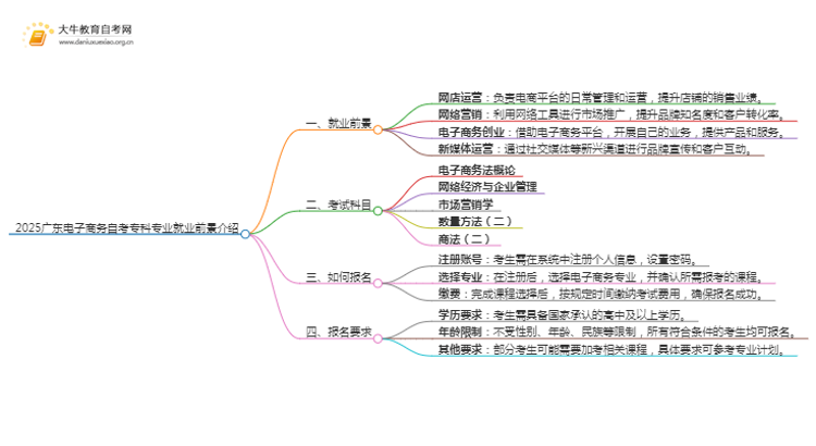 2025广东电子商务自考专科专业就业前景介绍思维导图