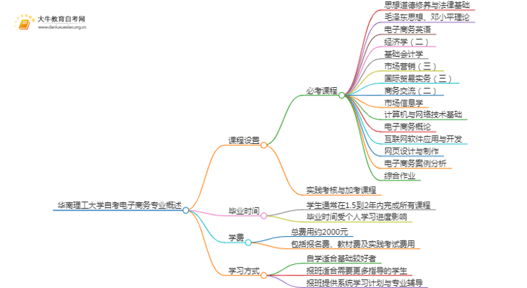 [须知]华南理工大学自考电子商务专业考哪些课程思维导图