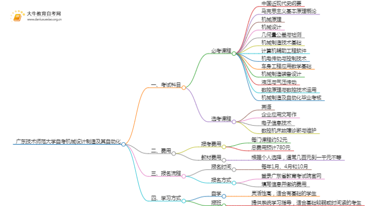 [须知]广东技术师范大学自考机械设计制造及其自动化专业考哪些课程思维导图