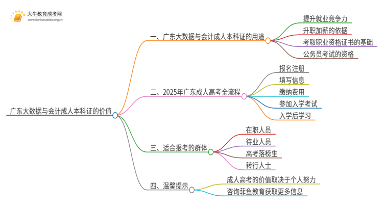 广东大数据与会计成人本科证有什么用？思维导图