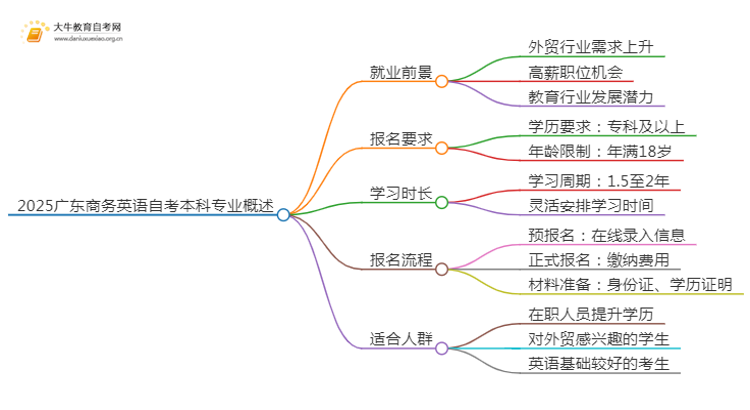 2025广东商务英语自考本科专业就业前景介绍思维导图