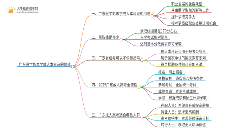 广东医学影像学成人本科证有什么用？思维导图