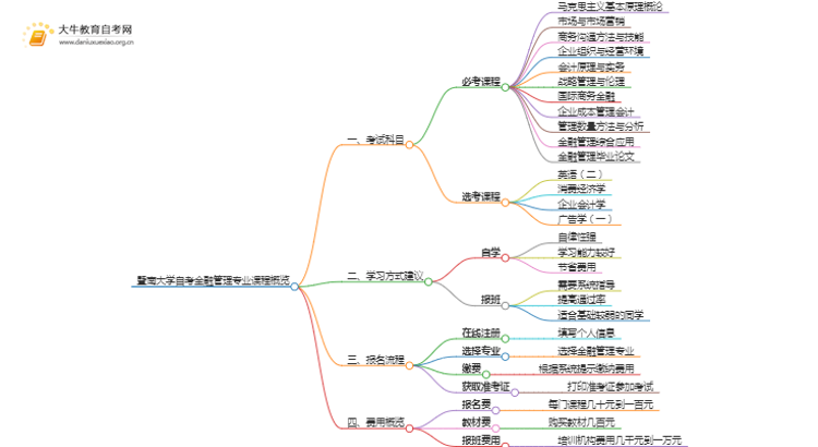 [须知]暨南大学自考金融管理专业考哪些课程思维导图