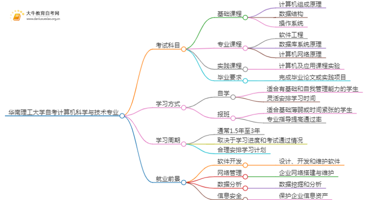 [须知]华南理工大学自考计算机科学与技术专业考哪些课程思维导图