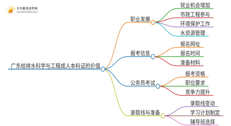 广东给排水科学与工程成人本科证有什么用？思维导图