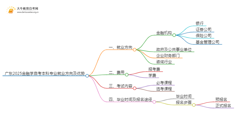 广东2025金融学自考本科专业就业方向及优势？思维导图