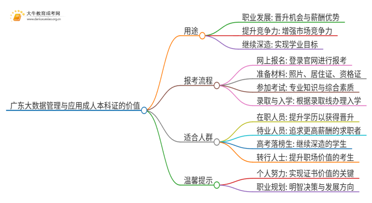 广东大数据管理与应用成人本科证有什么用？思维导图