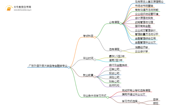 [须知]广东外语外贸大学自考金融学专业考哪些课程思维导图