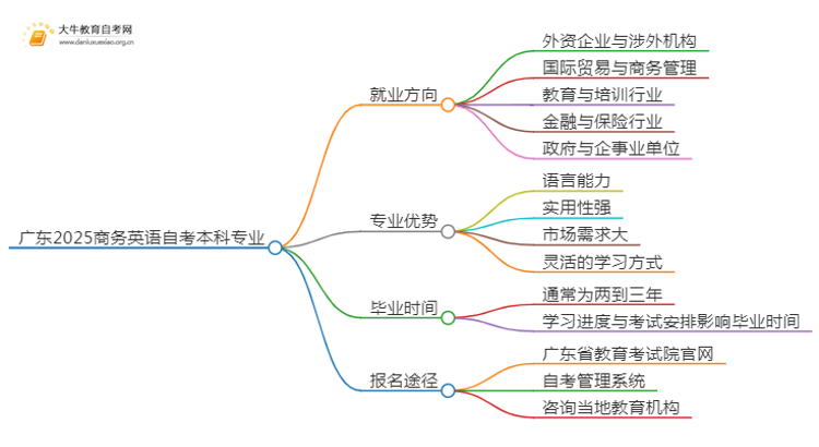 广东2025商务英语自考本科专业就业方向及优势？思维导图