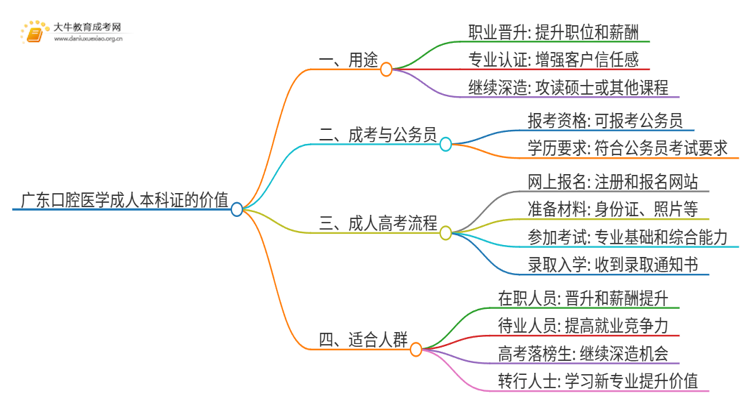 广东口腔医学成人本科证有什么用？思维导图