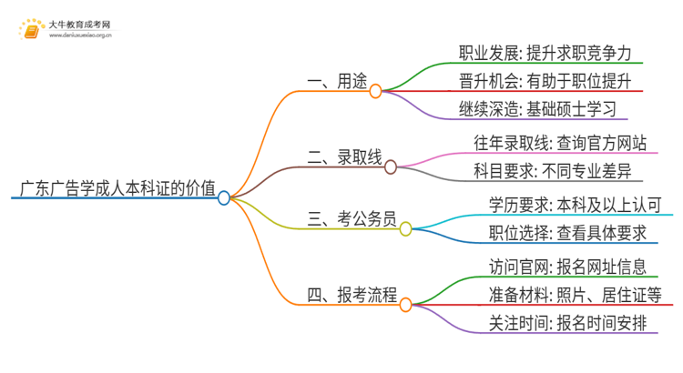 广东广告学成人本科证有什么用？思维导图