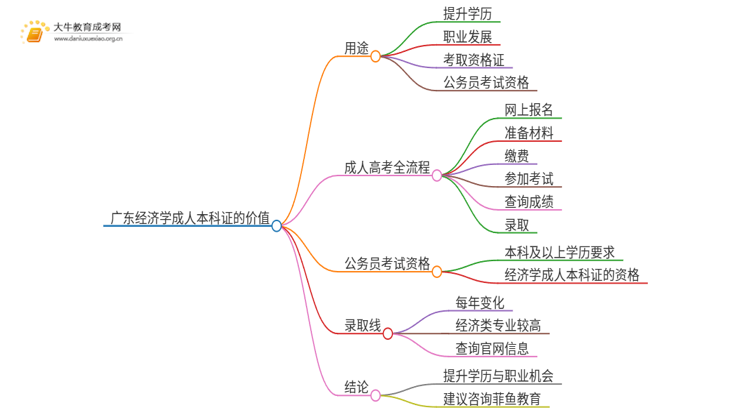 广东经济学成人本科证有什么用？思维导图