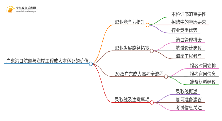 广东港口航道与海岸工程成人本科证有什么用？思维导图