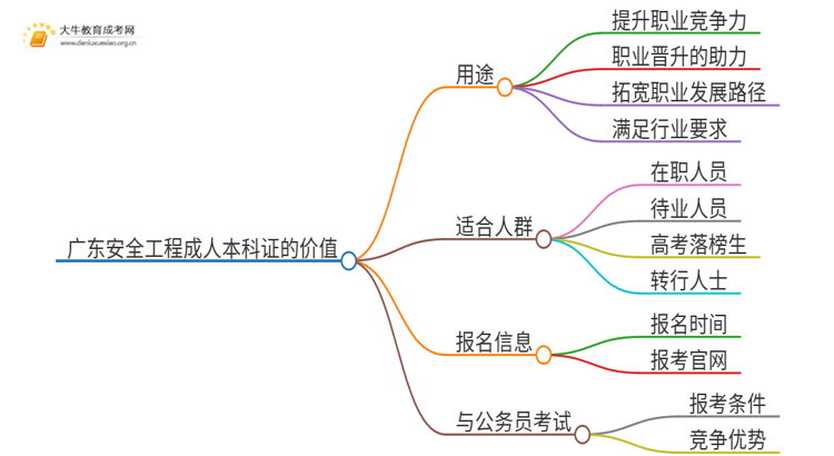 广东安全工程成人本科证有什么用？思维导图