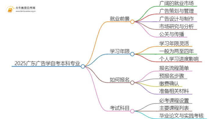 2025广东广告学自考本科专业就业前景介绍思维导图