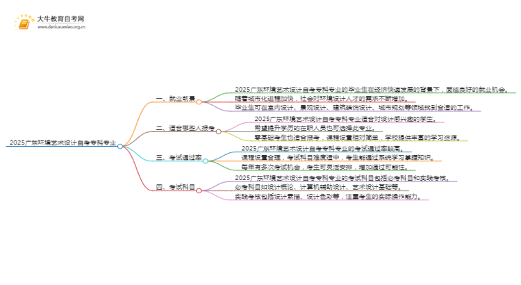 2025广东环境艺术设计自考专科专业就业前景介绍思维导图