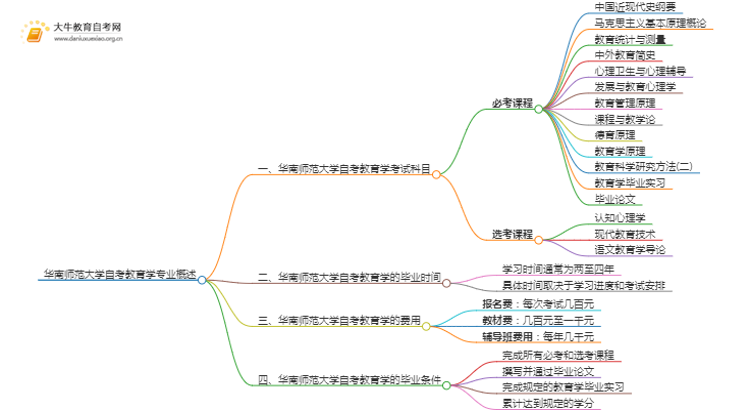 [须知]华南师范大学自考教育学专业考哪些课程思维导图