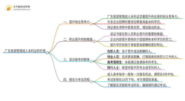 广东旅游管理成人本科证有什么用？思维导图