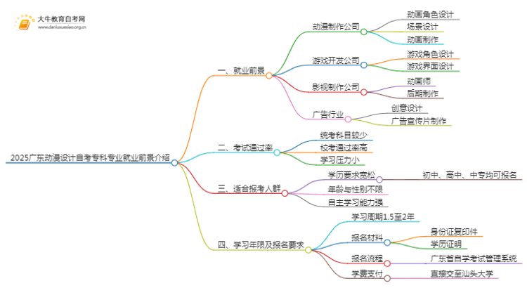 2025广东动漫设计自考专科专业就业前景介绍思维导图