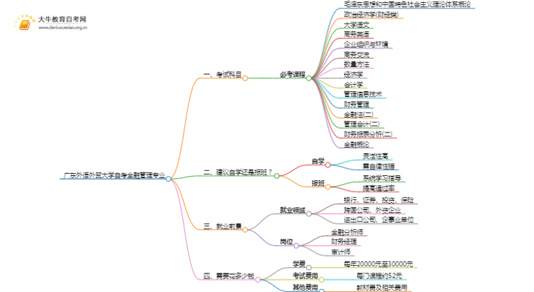 [须知]广东外语外贸大学自考金融管理专业考哪些课程思维导图