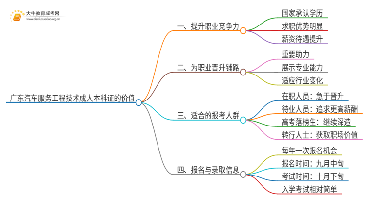 广东汽车服务工程技术成人本科证有什么用？思维导图