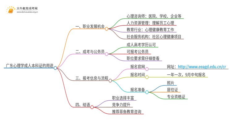 广东心理学成人本科证有什么用？思维导图