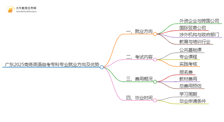 广东2025商务英语自考专科专业就业方向及优势？思维导图