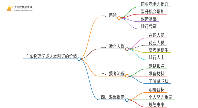 广东物理学成人本科证有什么用？思维导图