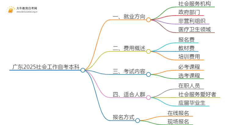 广东2025社会工作自考本科专业就业方向及优势？思维导图