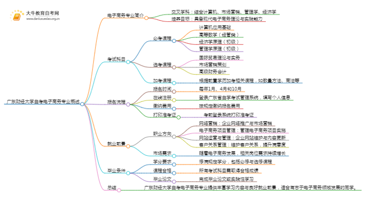 [须知]广东财经大学自考电子商务专业考哪些课程思维导图