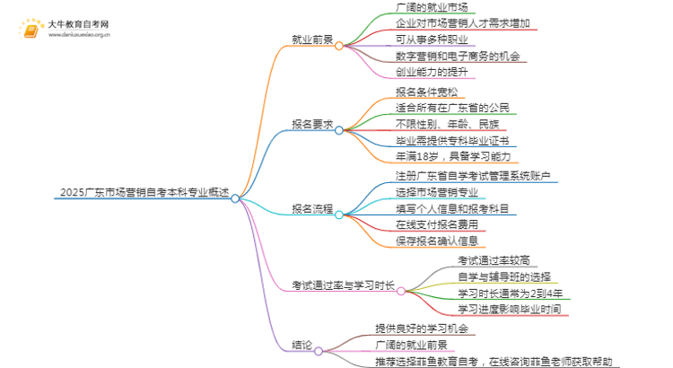 2025广东市场营销自考本科专业就业前景介绍思维导图