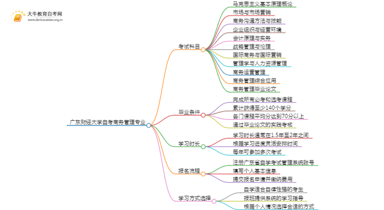 [须知]广东财经大学自考商务管理专业考哪些课程思维导图