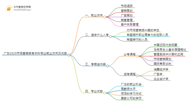 广东2025市场营销自考本科专业就业方向及优势？思维导图