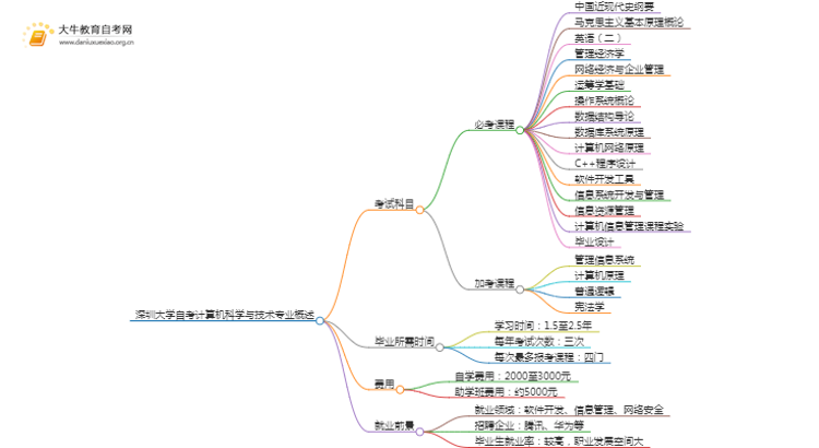 [须知]深圳大学自考计算机科学与技术专业考哪些课程思维导图