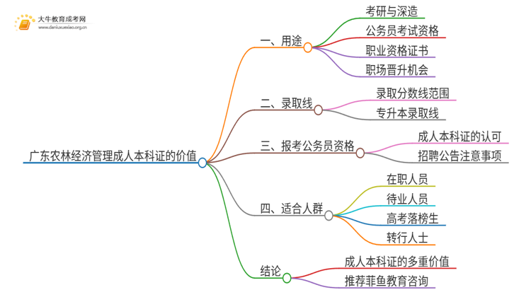 广东农林经济管理成人本科证有什么用？思维导图