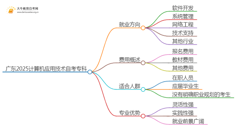 广东2025计算机应用技术自考专科专业就业方向及优势？思维导图