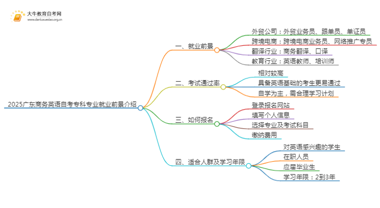 2025广东商务英语自考专科专业就业前景介绍思维导图