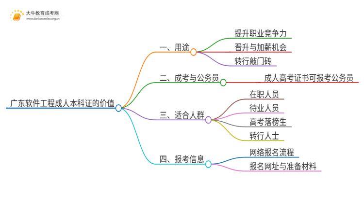 广东软件工程成人本科证有什么用？思维导图