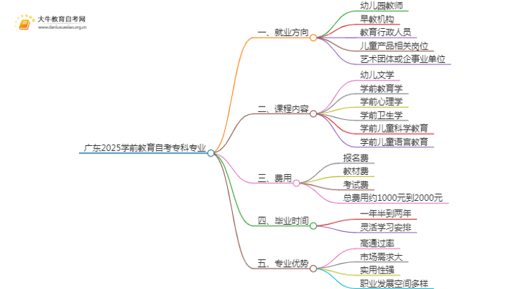 广东2025学前教育自考专科专业就业方向及优势？思维导图