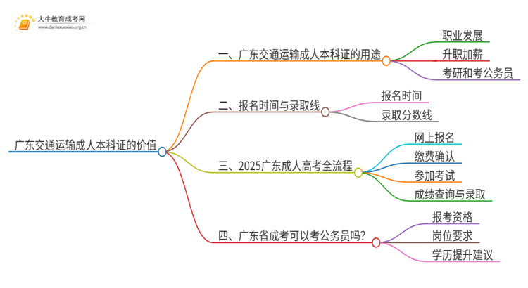 广东交通运输成人本科证有什么用？思维导图